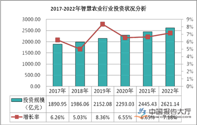 农业政策与环境下的农业投资策略分析